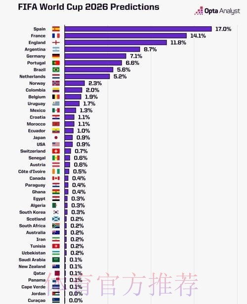 2026世界杯数据统计哪里可以看
